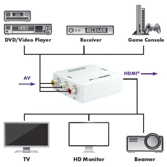 AV-HDMI-Konverter weiss